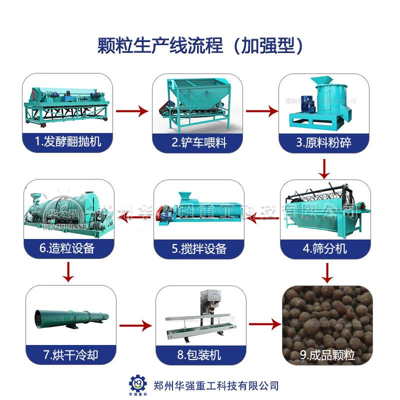 怎樣生產(chǎn)出受市場歡迎的顆粒有機肥？